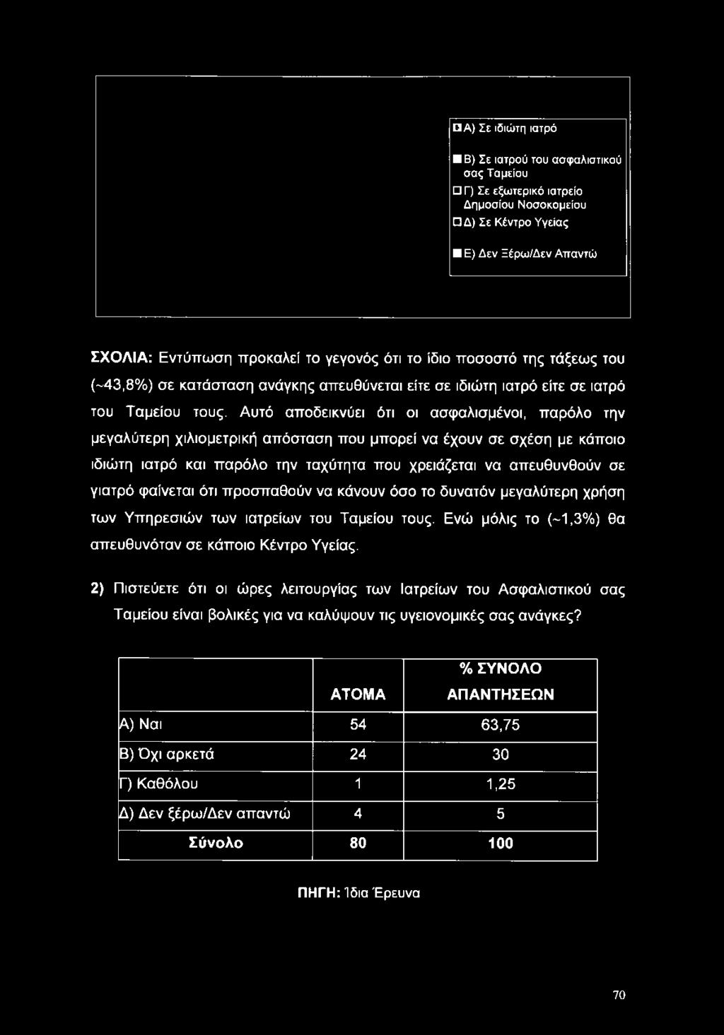 Αυτό αποδεικνύει ότι οι ασφαλισμένοι, παρόλο την μεγαλύτερη χιλιομετρική απόσταση που μπορεί να έχουν σε σχέση με κάποιο ιδιώτη ιατρό και παρόλο την ταχύτητα