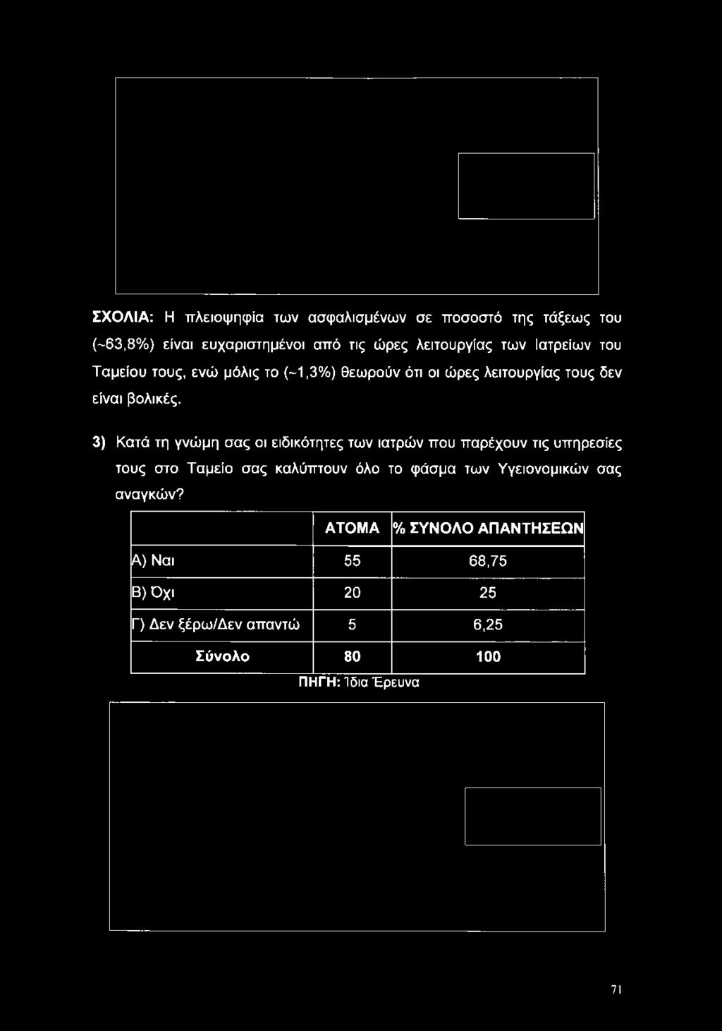 των Ιατρείων του Ταμείου τους, ενώ μόλις το (-1,3%) θεωρούν