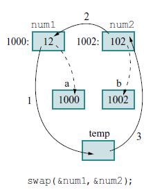 Παράδειγμα swap Οι διευκφνςεισ των num1 και num2 είναι αντίςτοιχα 1000 και 1002. Με τθν κλιςθ τθσ swap δθμιουργοφνται δφο νζα κελιά ςτθ μνιμθ για τισ μεταβλθτζσ δείκτθ a και b.
