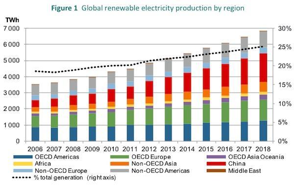 World Marketed Energy