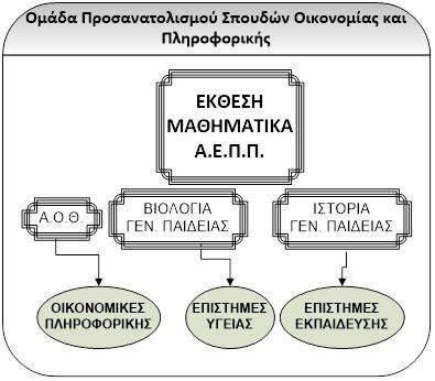 Α) Αν οι υποψήφιοι, εκτός από τα ανωτέρω τρία κοινά μαθήματα επιλέξουν να εξετασθούν και στη Βιολογία Γενικής Παιδείας, τότε έχουν πρόσβαση με μειωμένα μόρια στο 3ο Επιστημονικό Πεδίο.