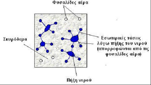 Δράση των Φυσαλίδων Αέρα