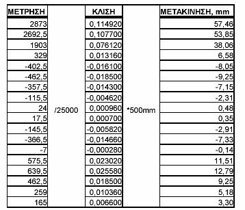 Κεφ.10: Αποκλισιόµετρα 89 Πίνακας 10.