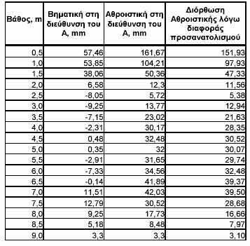αθροιστικής οριζόντιας απόκλισης από την βηµατική, θεωρούµε αµετακίνητο τον πυθµένα και αθροίζουµε τις βηµατικές