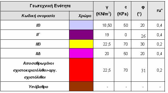 Κεφ.12: Ευστάθεια πρανών 149 Με γνώµονα τα παραπάνω στοιχεία πραγµατοποιήθηκαν αναλύσεις ευστάθειας µε έµφαση στις δύο αυτές πιθανές «ζώνες µετακινήσεων» µε τη θεώρηση πλήρως καθορισµένης επιφάνειας