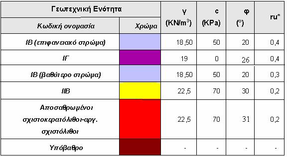 Κεφ.12: Ευστάθεια πρανών 156 Πίνακας 12.4: Μηχανικά χαρακτηριστικά των εδαφικών οριζόντων που χρησιµοποιήθηκαν για τις αναλύσεις ευστάθειας της Γεωτεχνικής Τοµής Β1-Β2.