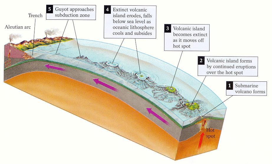 Aseismic ridge Seamount