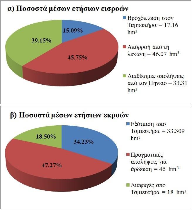 έν τω ρ Υδ ρο μ yr ig ht - Σχήμα 1.