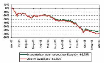 ευρώ, μειωμένη κατά 34,2% σε σχέση με το 2007, ενώ μείωση παρατηρήθηκε και στη συνολική κεφαλαιοποίηση του Χ.Α.