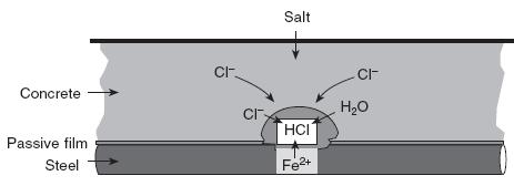 συγκέντρωσή τους ξεπεράσει κρίσιμη τιμή (0,5 % κ.β. τσιμέντου). Επιφάνεια του καθαρού χάλυβα απορροφά Cl - (σχηματίζεται FeCl 2 )(ανοδική αντίδραση).