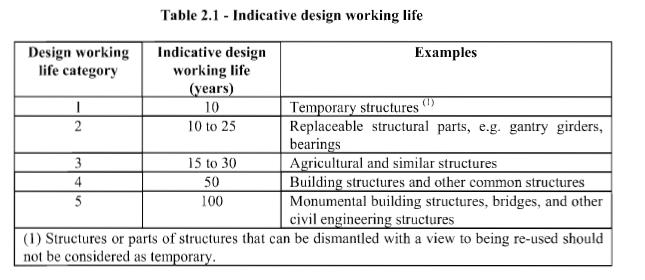 EN 1990:2002 - Basic requirements A structure shall be designed and executed in such a waythat it will, during its intended life, with appropriate degrees of reliability and in an economical way