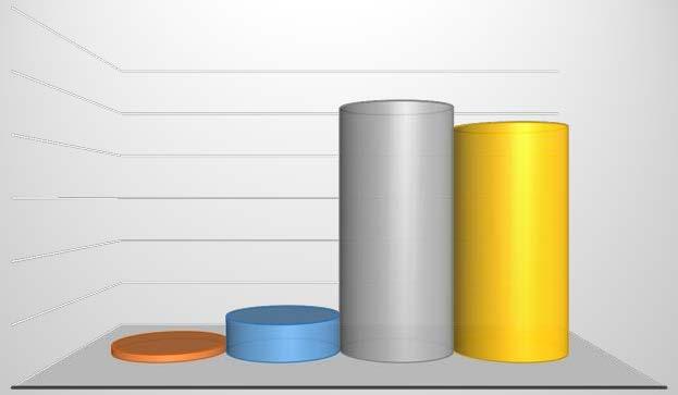 60 ΔΙΑΓΡΑΜΜΑ 7: ΜΟΡΦΩΤΙΚΟ ΕΠΙΠΕΔΟ 50 40 47,7% 43,8% 30 20 10 1,5% 7% 0 Δημοτική εκπαίδευση Λυκειακή εκπαίδευση Γυμνασιακή εκπαίδευση Πανεπιστιμιακή εκπαίδευση ΕΠΑΓΓΕΛΜΑΤΙΚΗ ΚΑΤΑΡΤΙΣΗ Ενώ το μορφωτικό