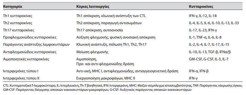 Εισαγωγή έκκριση αντισωμάτων ή άλλων κυτταροκινών.