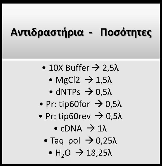 Υλικά και Μέθοδοι συνέχεια, χρησιμοποιείται η πολυμεράση του DNA η οποία συνθέτει δύο νέες αλυσίδες DNA έχοντας ως εκμαγείο την αλληλουχία μεταξύ των δύο εκκινητών.