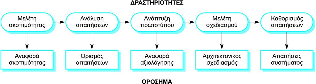 Ορόσημα στη διαδικασία