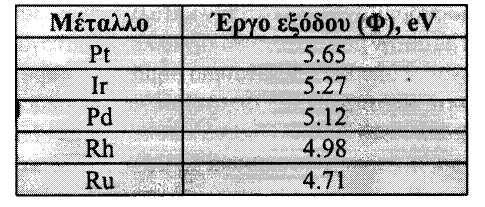 26 Η διοχέτευση αυτή ιόντων θα ισούται σύµφωνα µε τον νόµο του Faraday µε: G = I/zF (5.