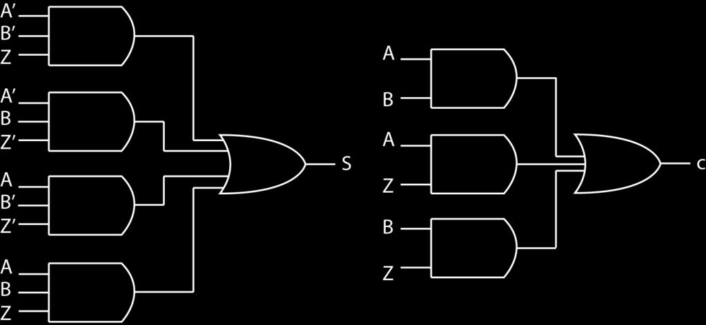 Εικόνα 1.9: Λογικό διάγραμμα για το κύκλωμα του πλήρη αθροιστή με την χρήση πυλών τύπου AND και OR. Εικόνα 1.