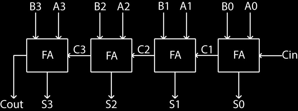 Ο αθροιστής ριπής 4- bit είναι ένα χαρακτηριστικό παράδειγμα ενός τυπικού κυττάρου κυκλώματος. Μπορεί να χρησιμοποιηθεί σε πολλές εφαρμογές που περιλαμβάνουν αριθμητικές πράξεις.