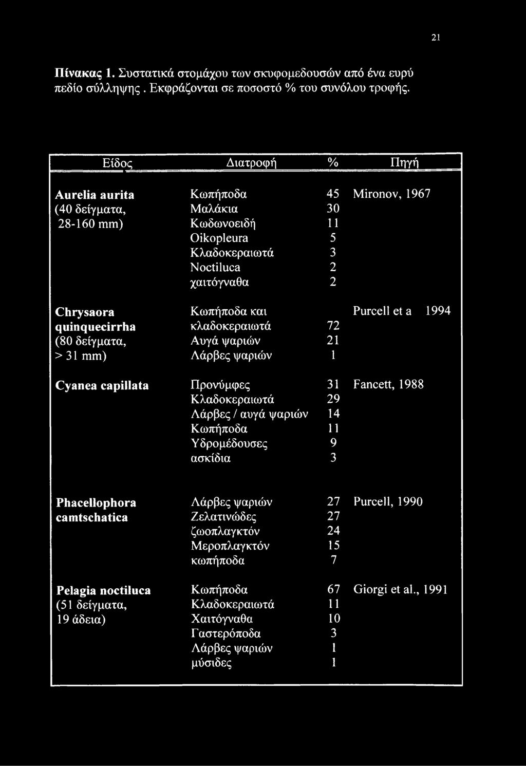 Υδρομέδουσες 9 ασκίδια 3 Phacellophora Λάρβες ψαριών 27 Purcell, 1990 camtschatica Ζελατινώδες 27 ζωοπλαγκτόν 24 Μεροπλαγκτόν 15