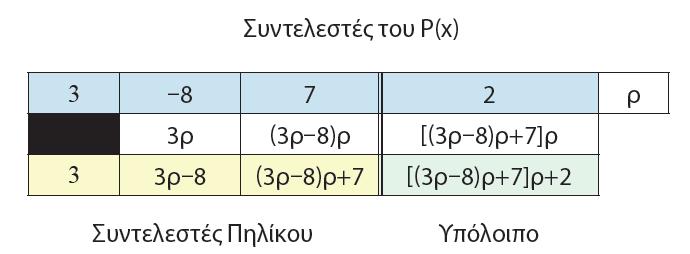 Για την κατασκευή του πίνακα