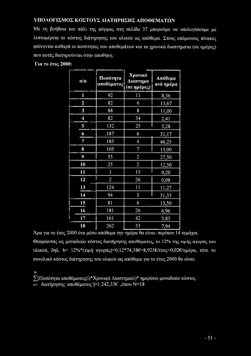 Για τ έτς 2: α/α Πσότητα απθέματς Χρνικό Διάστημά (σε ημέρες) Απόθεμα ανά ημέρα 1 92 11 8,36 2 82 6 13,67 3 88 8 11, 1 4 82 34 2,41 1 5 132 25 5,28 187 6 31,17 7 185 4 46,25 8 15 7 15, 9 55 2 27,5 1