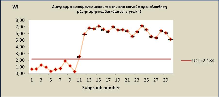 Το διάγραμμα ελέγχου κινούμενου μέσου για την από κοινού παρακολούθηση της μέσης τιμής και της διακύμανσης της παραγωγικής διεργασίας με εύρος ) για τα παραπάνω δεδομένα είναι το ακόλουθο, Σχήμα.3.