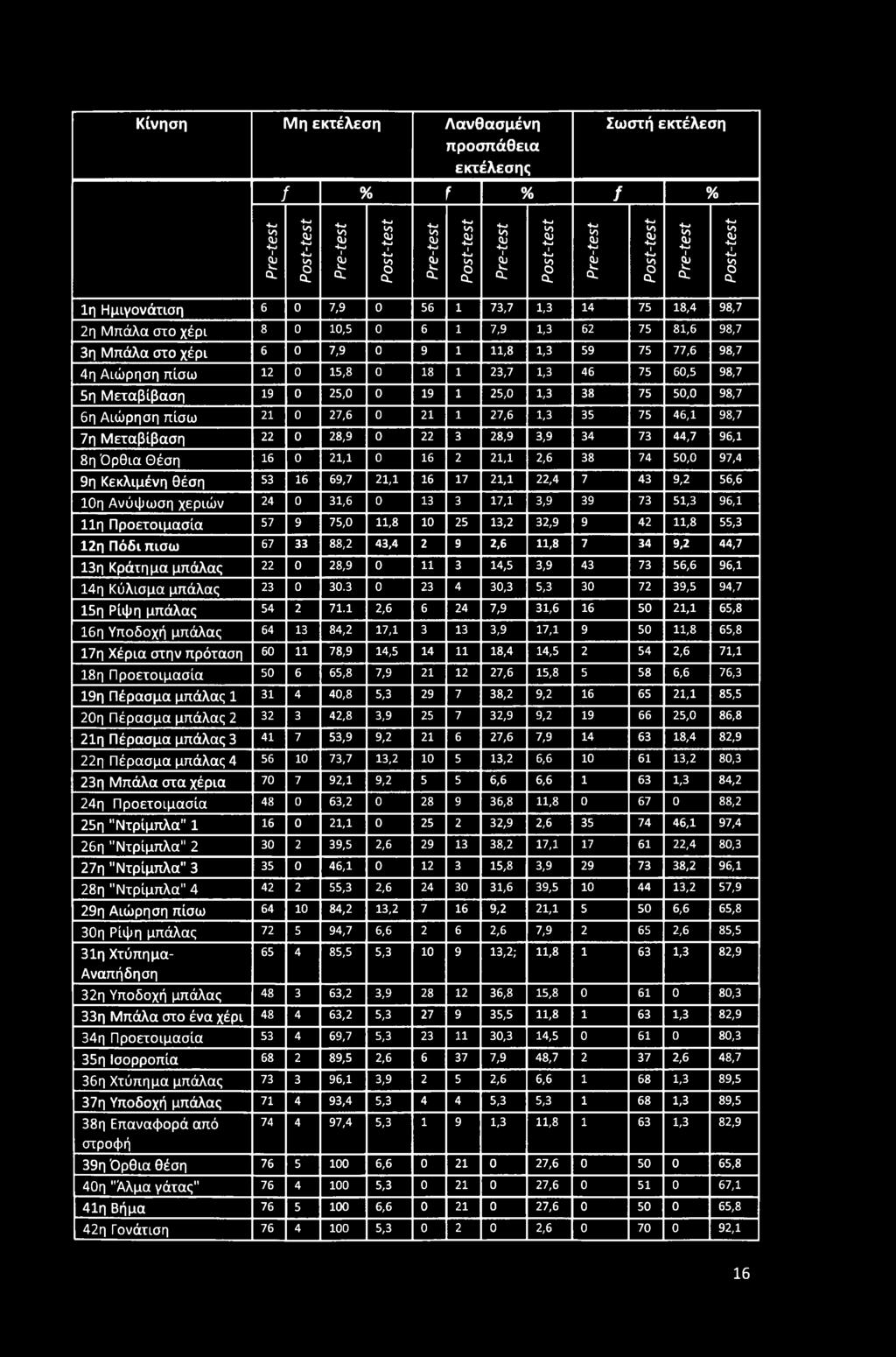23,7 1,3 46 75 60,5 98,7 5η Μεταβίβαση 19 0 25,0 0 19 1 25,0 1,3 38 75 50,0 98,7 6η Αιώρηση πίσω 21 0 27,6 0 21 1 27,6 1,3 35 75 46,1 98,7 7η Μεταβίβαση 22 0 28,9 0 22 3 28,9 3,9 34 73 44,7 96,1 8η