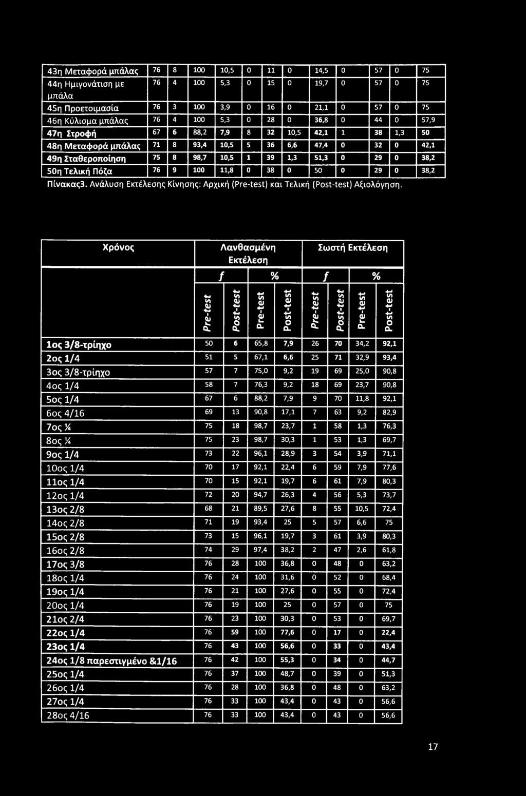 32,9 93,4 3ος 3/8-τρίηχο 57 7 75,0 9,2 19 69 25,0 90,8 4ος 1/4 58 7 76,3 9,2 18 69 23,7 90,8 5ος 1/4 67 6 88,2 7,9 9 70 11,8 92,1 6ος 4/16 69 13 90,8 17,1 7 63 9,2 82,9 7ος ΛΑ 75 18 98,7 23,7 1 58