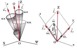 = A µ kt+ A #kt + C = A + C = A + C = σταθερό Εξάλλου η γωνία α που σχηµατίζει το διάνυσµα µε τον άξονα συµµετρίας Ο της σβούρας απολογίζεται από τη σχέση: # = = C A + C (7) Σχήµα 9 Σχήµα 10 που