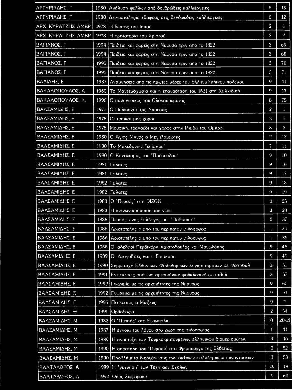 Γ 1994 Π α ιδ ε ία κ α ι φ ο ρ ε ίς σ τη Ν α ο υ σ α π ρ ιν α π ό το 1822 3 6 9 Β Α Γ ΙΑ Ν Ο Σ, Γ 1 9 9 4 Π α ιδ ε ία κ α ι φ ο ρ ε ίς σ τη Ν ά ο υ σ α π ρ ιν α π ο τ ο 1822 3 6 8 Β Α Γ ΙΑ Ν Ο Σ.