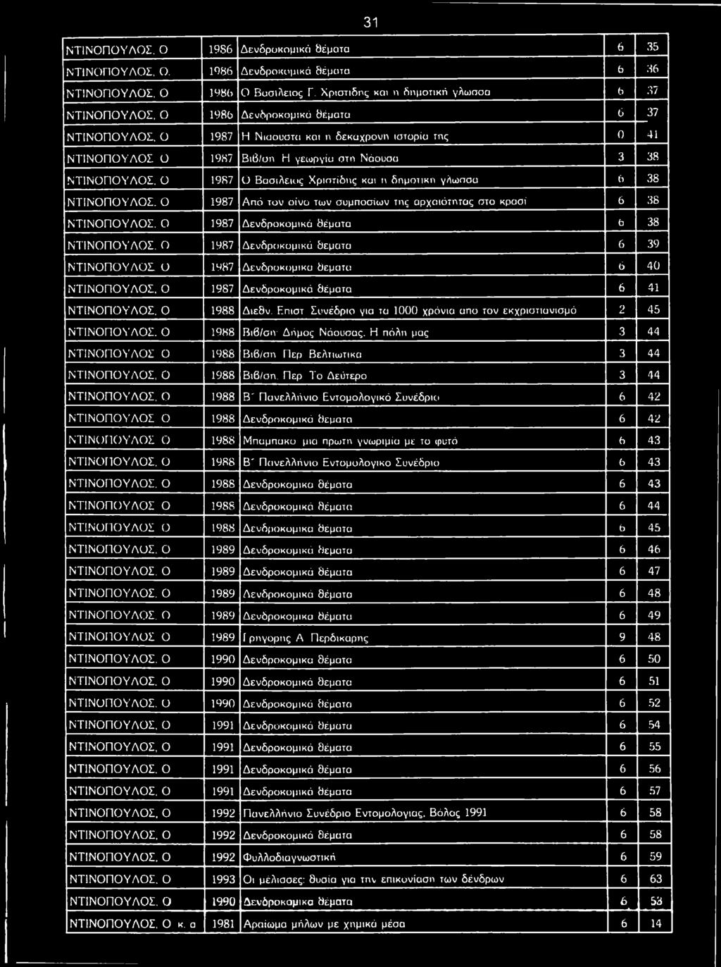 ρ ία τη ς 0 41 Ν Τ ΙΝ Ο Π Ο Υ Λ Ο Σ O 1987 Β ιβ /α η Η γ εω ρ γ ία σ τη Ν ά ο υ σ α 3 38 Ν Τ ΙΝ Ο Π Ο Υ Λ Ο Σ.