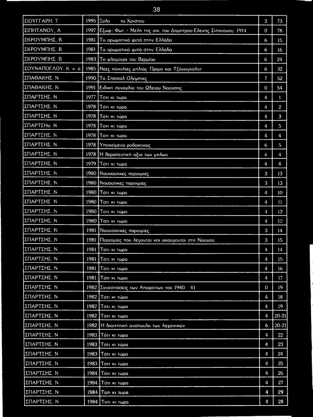 1981 Τ α α ρ ω μ α τικ ά φ υ τά σ τ η ν Ε λ λ ά δ α 6 16 Σ Κ Ρ Ο Υ Μ Π Η Σ. Β 1983 Τ ο φ λ α μ ο ύ ρ ι το υ Β ε ρ μ ίο υ 6 24 Σ Ο Υ Ν Α Π Ο Γ Λ Ο Υ. Κ κ ό.