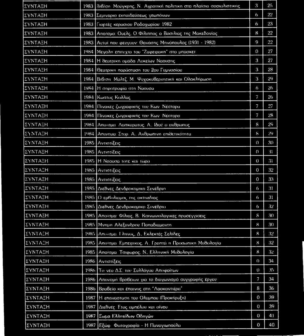 ς. 0 Φ ίλ ιπ π ο ς ο Β α σ ιλ ιά ς τη ς Μ α κ ε δ ο ν ία ς 8 22 Σ Υ Ν Τ Α Ξ Η 19S3 Α υ τ ο ί που φ εύ γ ο υ ν : Θ α ν ά σ η ς Μ η ν ό π ο υ λ ο ς (1931-1982) 9 22 Σ Υ Ν Τ Α Ξ Η 1984 Μ ε γ ά λ η ε π