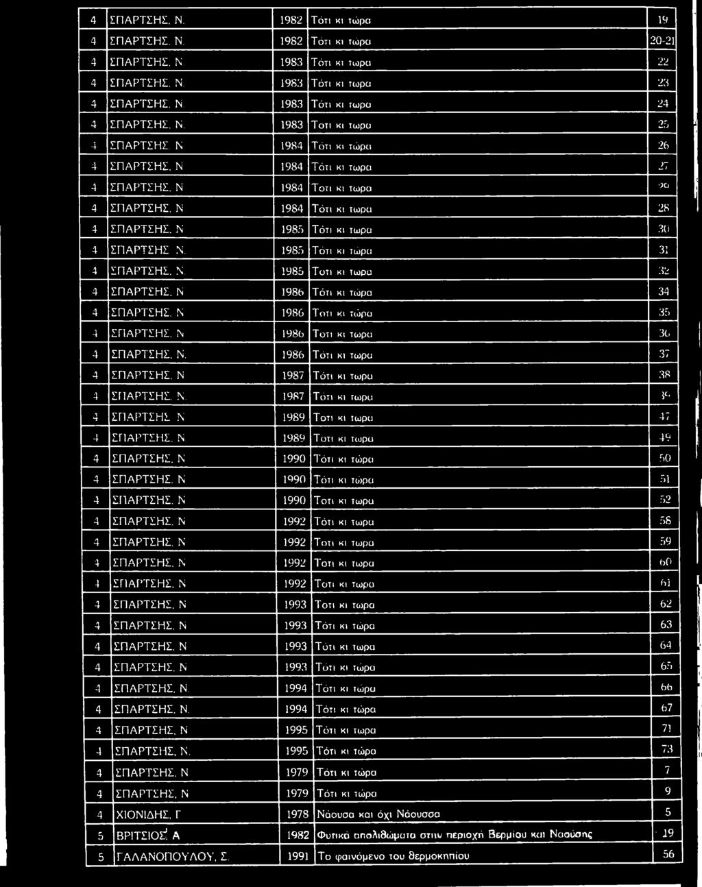 Ν 1984 Τ ο τ ι κ ι τώ ρα 9 0 4 Ε Π Α Ρ Τ Σ Η Σ. Ν 1984 Τ ό τ ι κ ι τώ ρα 28 4 Ε Π Α Ρ Τ Σ Η Σ. Ν ιτ] CO 2 Τ ό τ ι κ ι τώ ρα 30 4 Ε Π Α Ρ Τ Σ Η Σ Ν. 19 8 5 Τ ό τ ι κ ι τώ ρα 31 4 Ε Π Α Ρ Τ Σ Η Σ. Ν. 1985 Τ ο τ ι κ ι τώ ρα 32 4 Ε Π Α Ρ Τ Σ Η Σ.