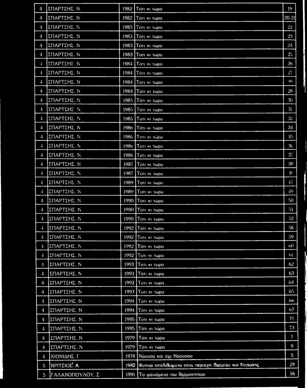 Ν 1984 Τ ο τ ι κ ι τώ ρα 9 0 4 Ε Π Α Ρ Τ Σ Η Σ. Ν 1984 Τ ό τ ι κ ι τώ ρα 28 4 Ε Π Α Ρ Τ Σ Η Σ. Ν ιτ] CO 2 Τ ό τ ι κ ι τώ ρα 30 4 Ε Π Α Ρ Τ Σ Η Σ Ν. 19 8 5 Τ ό τ ι κ ι τώ ρα 31 4 Ε Π Α Ρ Τ Σ Η Σ. Ν. 1985 Τ ο τ ι κ ι τώ ρα 32 4 Ε Π Α Ρ Τ Σ Η Σ.