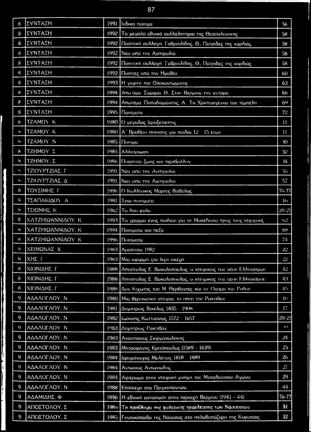 . Π α τ ρ ίδ ε ς τη ς κ α ρ δ ιά ς 58 8 Σ Υ Ν Τ Α Ξ Η 1992 Π ο ιη ιε ς απ ό τη ν Η μ α θ ία 6 0 8 Σ Υ Ν Τ Α Ξ Η 1993 Η γ ιο ρ τή το υ Ο λ ο κ α υ τώ μ α το ς 63 8 Σ Υ Ν Τ Α Ξ Η 1994 Α π υ ο μ α Σ α μ