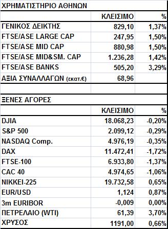 Γενικός είκτης Εικόνα Αγοράς Άνοδος στο Χ.Α. Ο Γενικός είκτης έκλεισε στις 829,10 µονάδες, σηµειώνοντας κέρδη 1,37%.
