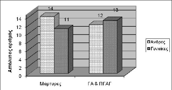 Πίνακας 3. Η κατανομή ανδρών γυναικών ανά κατηγορία Μάρτυρες ΓΑ και ΠΓΑΓ Άνδρες 14