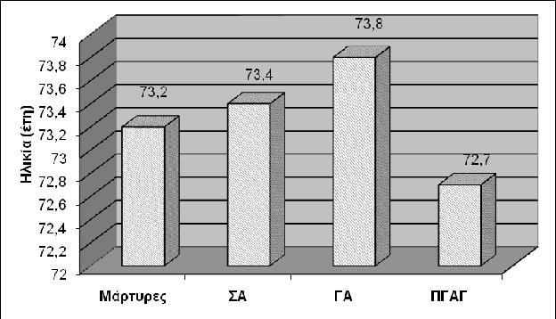 73,3±4,9 έτη για τις γυναίκες, και στη κατηγορία ΠΓΑΓ οι άνδρες ήταν 71,5±10,3 έτη και οι γυναίκες 73,8 ±7,2. (Πίνακας 7, Εικόνα 21). Πίνακας 4.