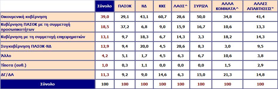 Τι θα προτιμούσατε για την αντιμετώπιση της οικονομικής κρίσης που περνάει σήμερα η χώρα; Ανάλυση ως προς την ψήφο στις Βουλευτικές εκλογές 2009 *Άκυρο-Λευκό/ Δεν ψήφισαν /