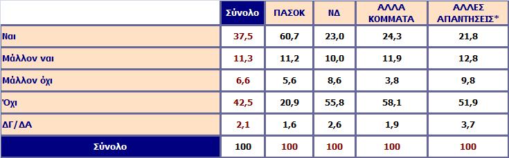 Οι θυσίες που ζητάει ο πρωθυπουργός από τον λαό για να βγούμε από την οικονομική κρίση, πιστεύετε ότι θα πιάσουν