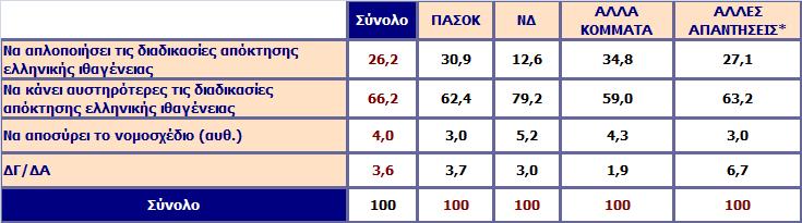 Όσον αφορά στις διαδικασίες απόκτησης ελληνικής ιθαγένειας των μεταναστών πιστεύετε ότι η κυβέρνηση θα έπρεπε *