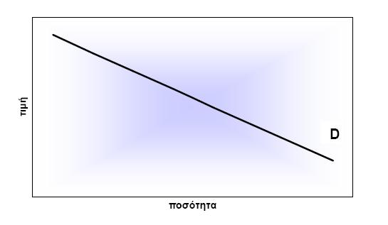 Σχήμα 4.2. Καμπύλη Ζήτησης D 4.6.