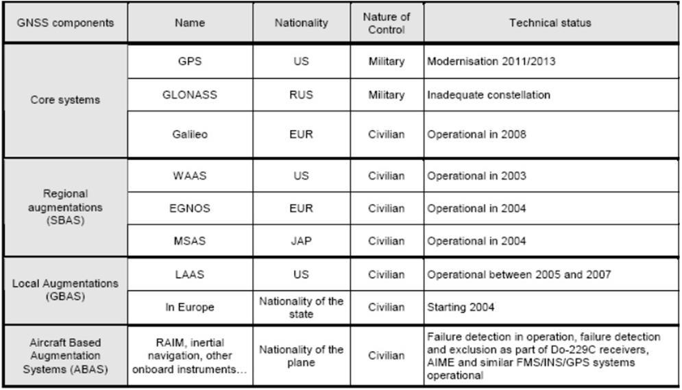 Πίνακας 1.2 : Τα Χαρακτηριστικά των GNSS (Πηγή: html.rincondelvago.com/amss-applications.