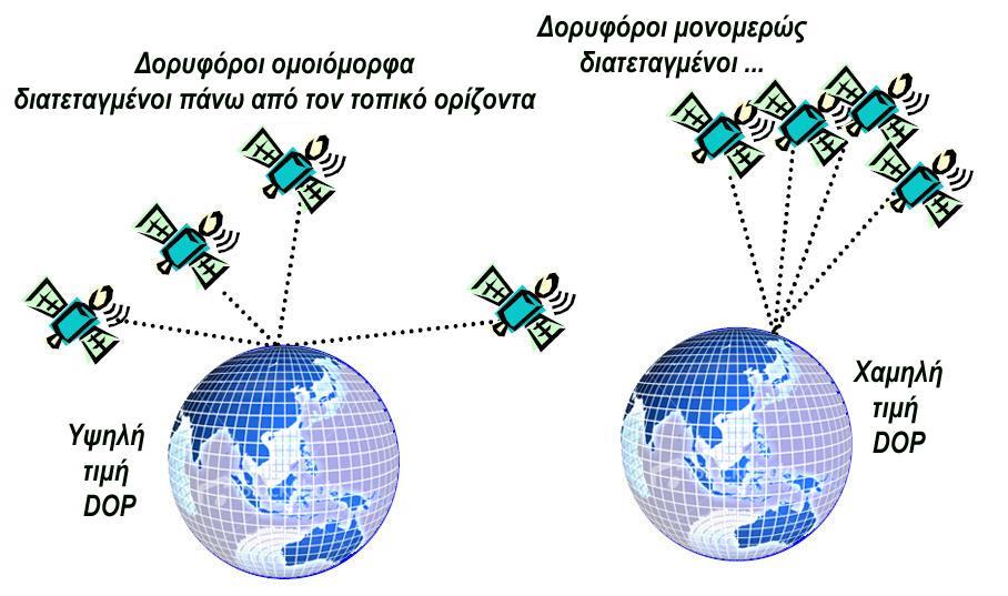 τετράεδρο στο χώρο και βρίσκονται σε τέτοια διάταξη, ώστε ο ένας δορυφόρος να είναι κατευθείαν κατακόρυφα πάνω από την τοποθεσία του δέκτη του χρήστη και οι άλλοι τρεις δορυφόροι να είναι ομοιόμορφα