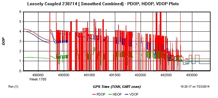 Σχήμα 6.2 : Διάγραμμα DOP πορείας κίνησης Από το διάγραμμα DOP (Σχήμα 6.2) παρατηρούνται τιμές κατά μέσο όρο κοντά στο 3 για το VDOP και PDOP ενώ 1,5 για HDOP.