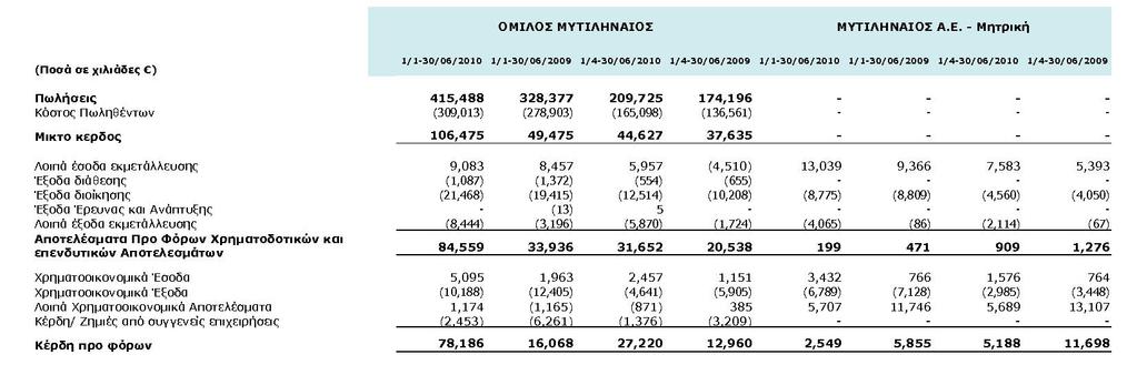 . Ενδιάµεσες Οικονοµικές Καταστάσεις (βάσει των ιεθνών Προτύπων Χρηµατοοικονοµικής Αναφοράς) 1.
