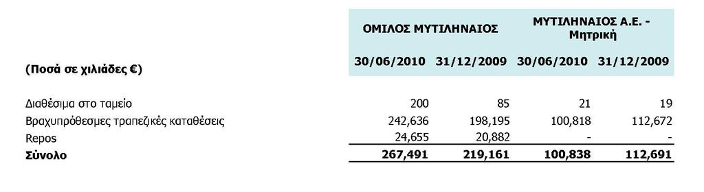 7.6 Ταµειακά