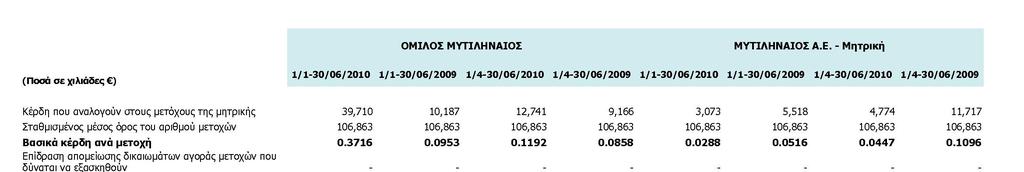 7.18 Κέρδη ανά µετοχή Τα κέρδη ανά µετοχή υπολογίστηκαν µε το µέσο σταθµικό αριθµό των κοινών