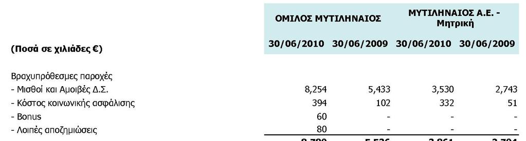7.20 Παροχές στη ιοίκηση Οι παροχές προς τη ιοίκηση σε επίπεδο Οµίλου και Εταιρείας αναλύονται ως ακολούθως: